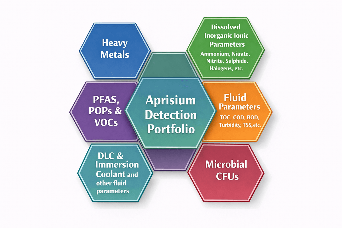 Detection Portfolio